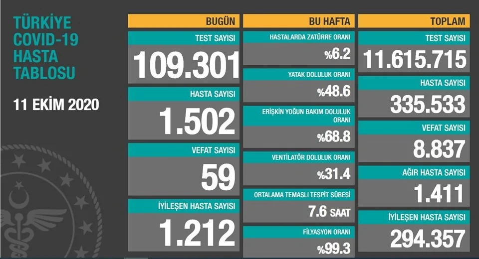 Son 24 saatte bin 502 yeni hasta