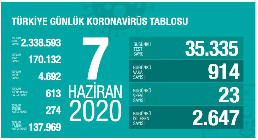 Koronavirüsten 23 yeni can kaybı