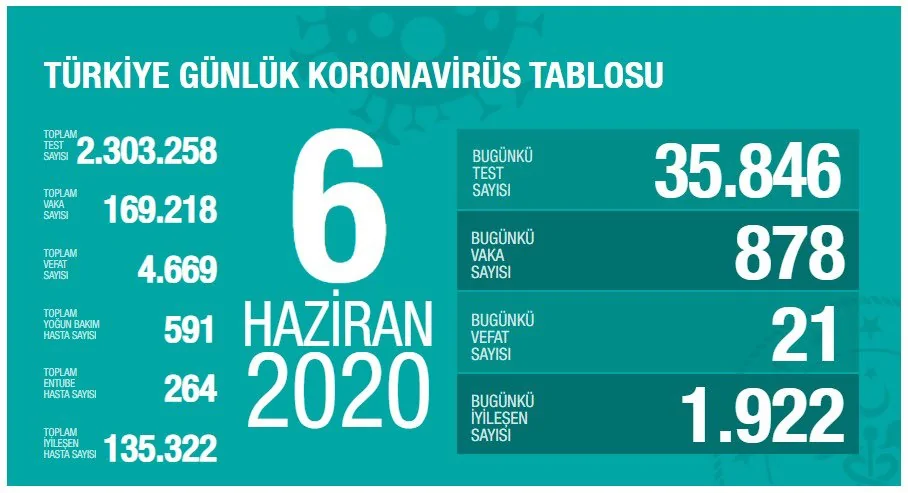 Toplam vakaların yüzde 80’i iyileşti!
