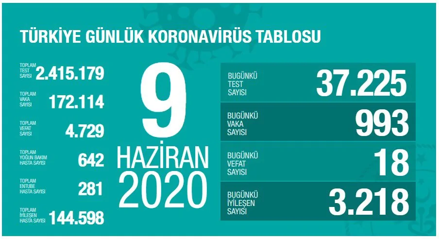 Aktif vaka sayısında düşüş sürüyor