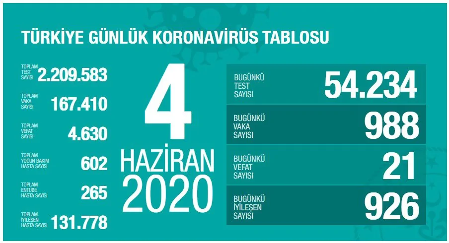Koronavirüsten 21 yeni can kaybı